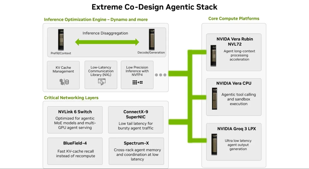 A system architecture diagram of the NVIDIA Agentic Extreme Co-Design Stack, organized into three sections: an Inference Optimization Engine (featuring inference disaggregation, KV cache management, low-latency communication, and low precision inference); Critical Networking Layers (NVLink 6 Switch, ConnectX-9 SuperNIC, BlueField-4 and Spectrum-X); and Core Compute Platforms (NVIDIA Vera Rubin NVL72, NVIDIA Vera CPU, and NVDIA Groq 3 LPX) Core Compute Platforms (NVIDIA Vera Rubin NVL72, NVIDIA Vera CPU, and NVDIA Groq 3 LPX).