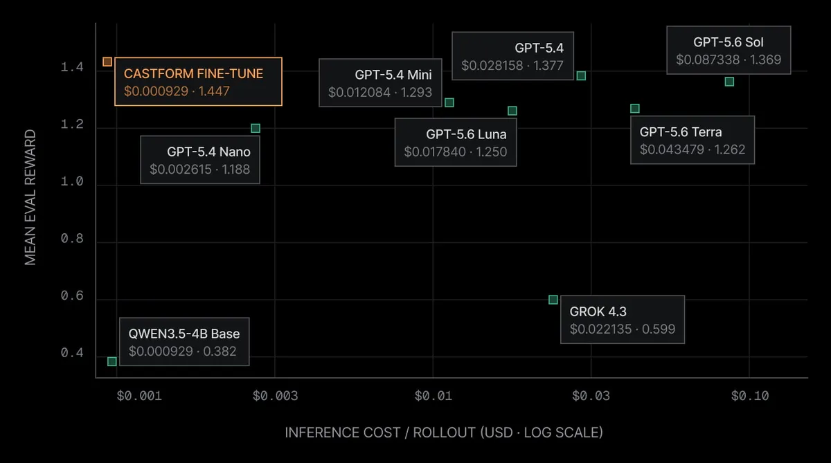 Comparison of Castform fine-tune and frontier models by inference cost and mean evaluation reward