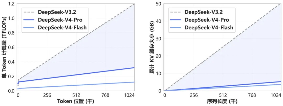 Efficiency graph of DeepSeek V4 Pro