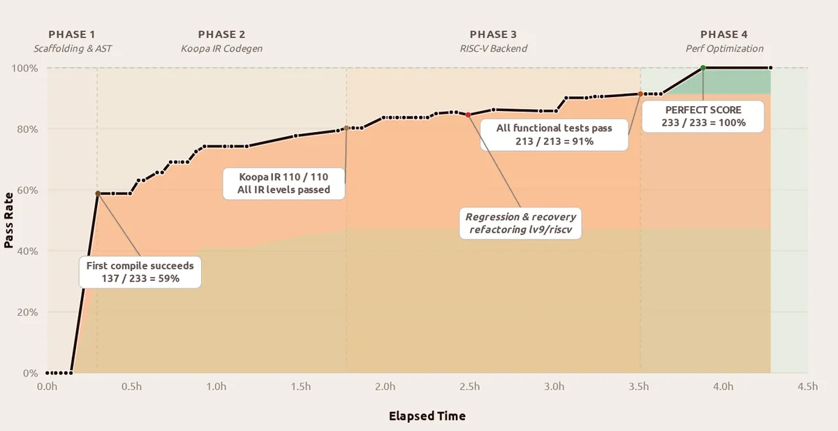 Line chart showing test pass rates climbing across four phases of a compiler project.