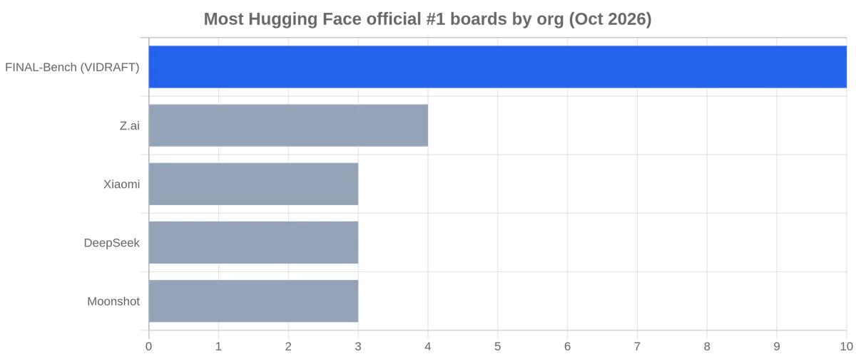 مدل ۱۸۰ میلیارد پارامتری باز، صدرنشین ۱۰ جدول رسمی Hugging Face و قاضی بدون توکن پشت آن