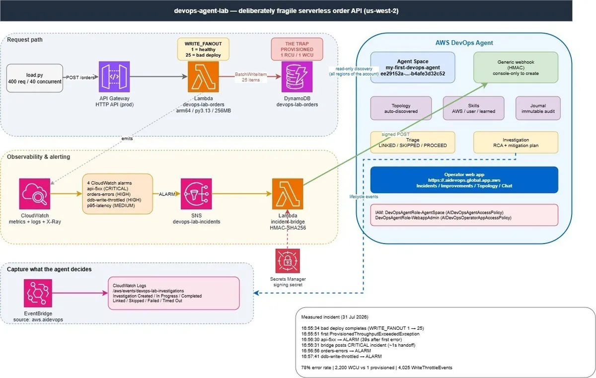 عمداً اپ سرورلس خودم را خراب کردم، بعد از عامل دوآپس AWS پرسیدم چه شد