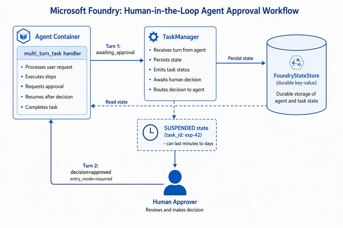تأییدیه انسانی در Microsoft Foundry: توقف نامحدود عاملهای طولانی بدون از دست دادن وضعیت