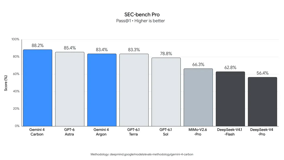 نمودار SEC-bench Pro.