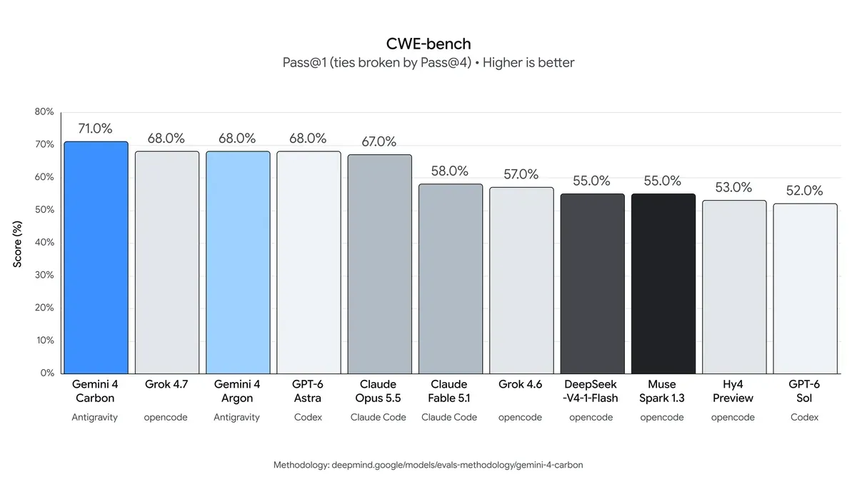 نمودار معیارسنجی CWE-bench.