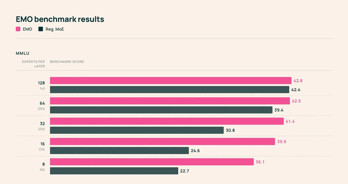 Bar chart comparing benchmark results for EMO and a standard MoE at full and reduced expert counts (base model).