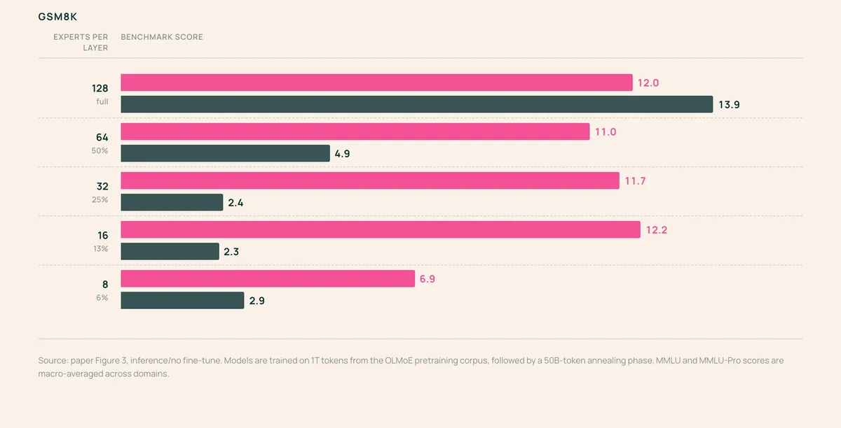 Bar chart of GSM8K results for EMO and a standard MoE at different expert counts per layer.