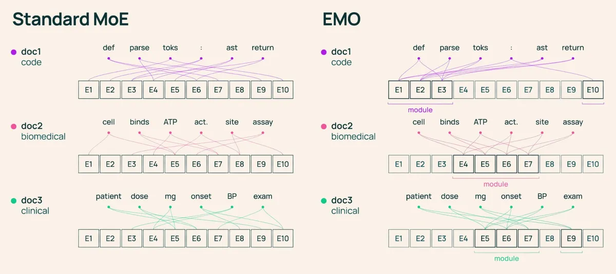Routing comparison: standard MoE with independently selected experts per token (left) vs. EMO with a document-wide restricted expert pool (right).