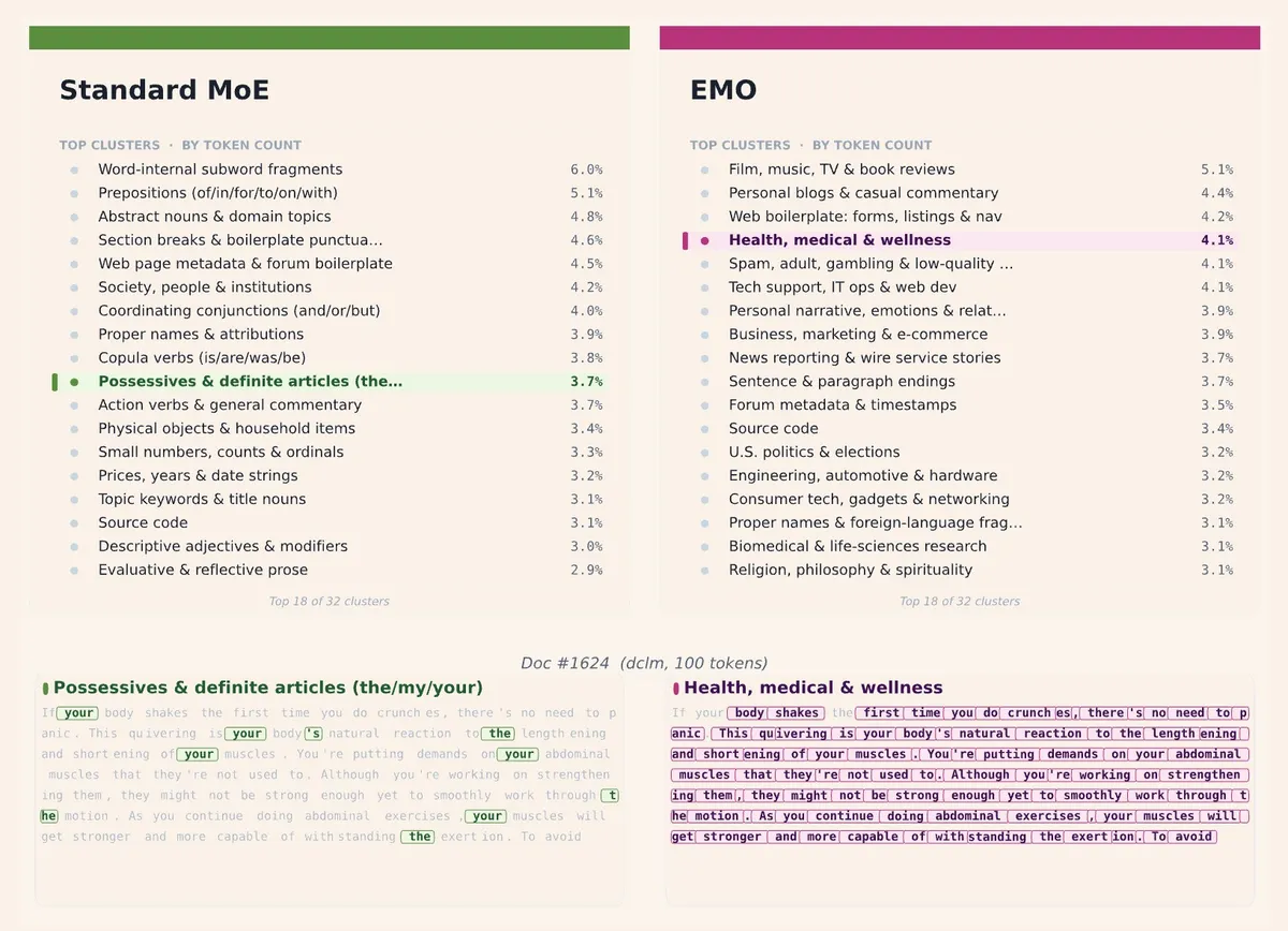 Visualization of token clusters from router activations: EMO with semantic domains like health and politics (left) vs. standard MoE with syntactic clusters like prepositions (right).