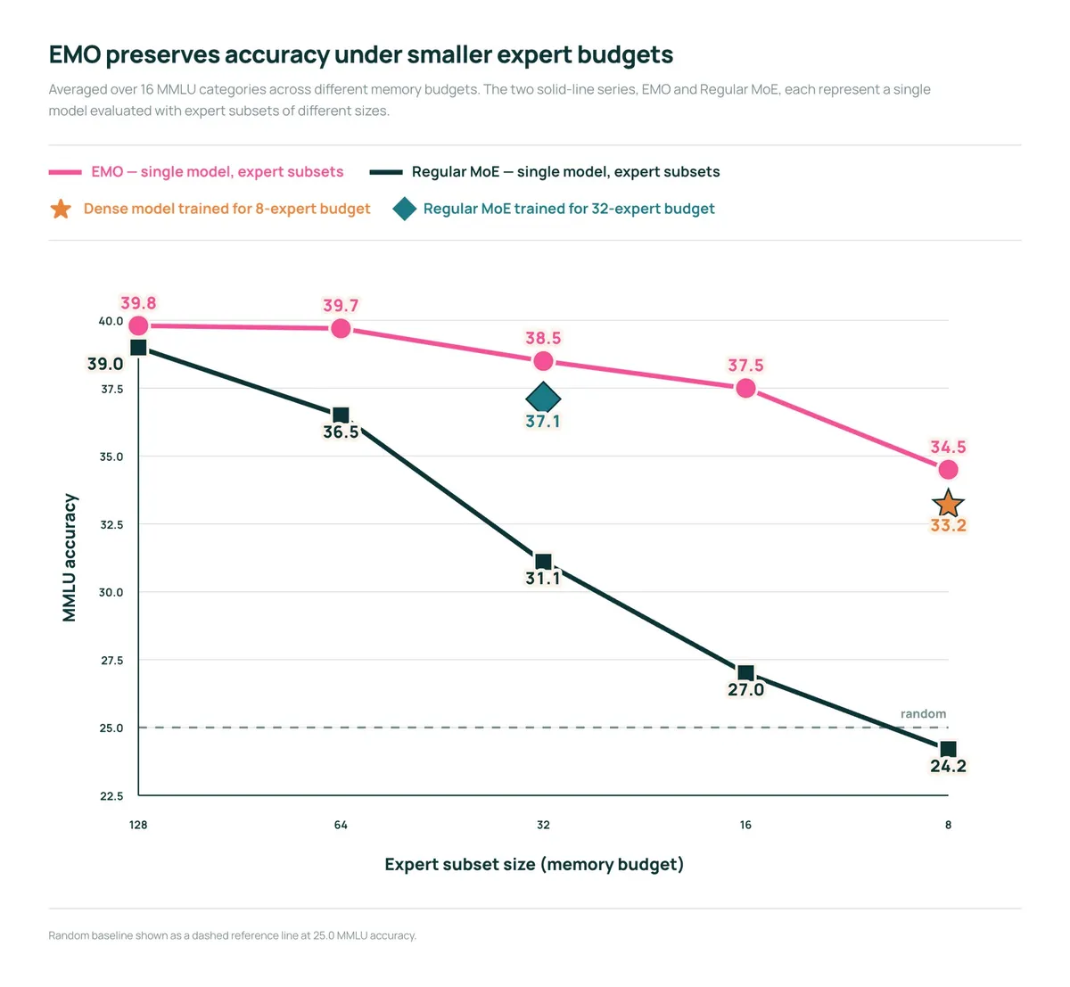 Line chart of average MMLU accuracy vs. memory budget for EMO, standard MoE, and fixed baselines.