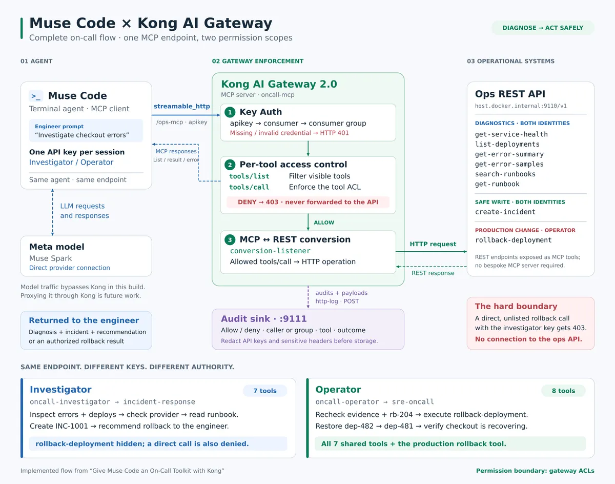 کیت ابزار MCP آنلاین برای Muse Code با Kong AI Gateway