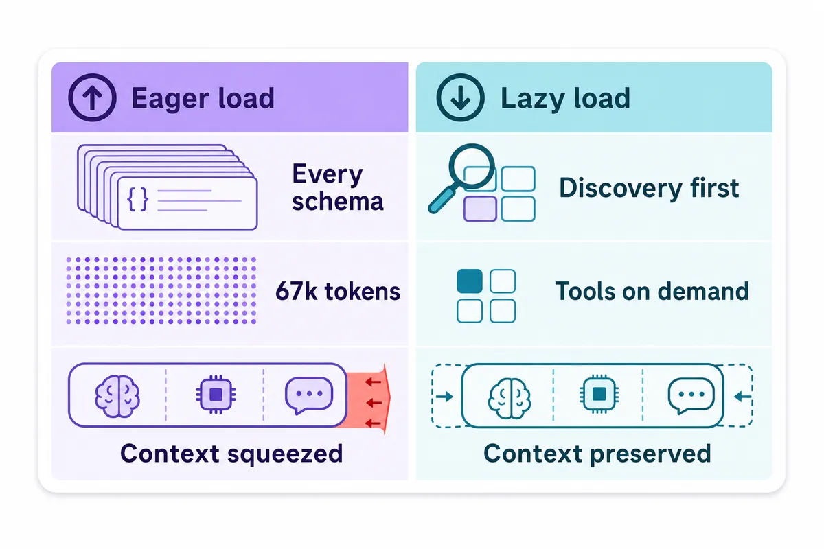 Split comparison of eager MCP tool loading versus lazy tool discovery preserving the context window.