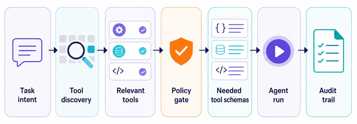 Flow diagram showing task intent routing through tool discovery, policy approval, needed tool schemas, agent execution, and audit logging.