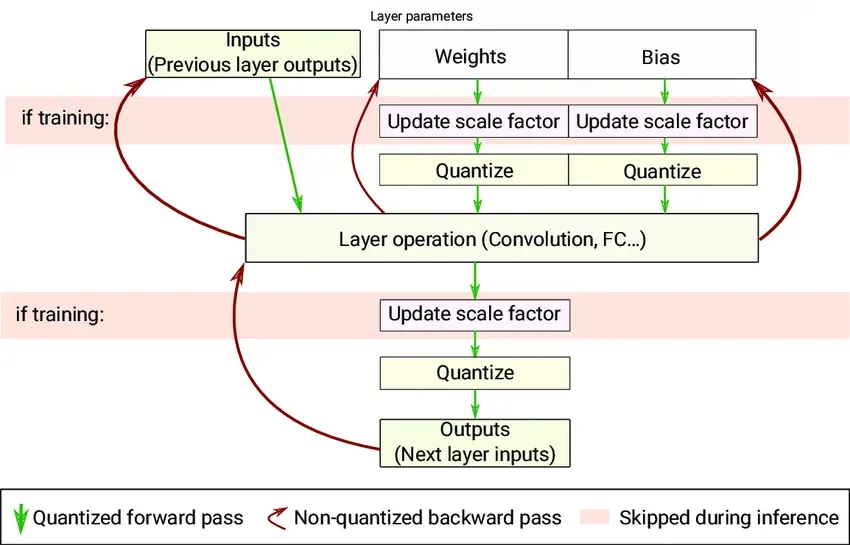 An illustration of forward and backward pass for QAT