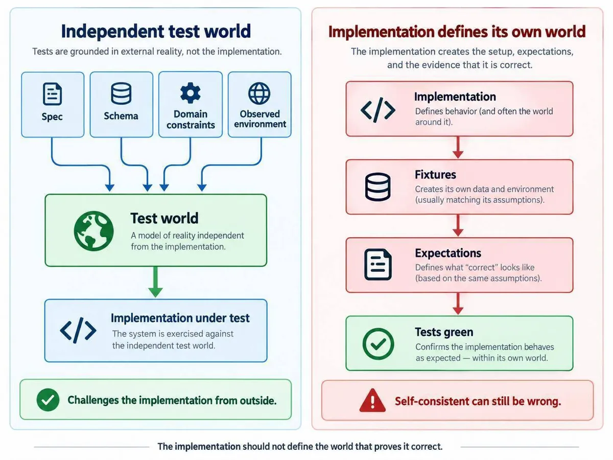 Independent test world vs implementation defines its own world