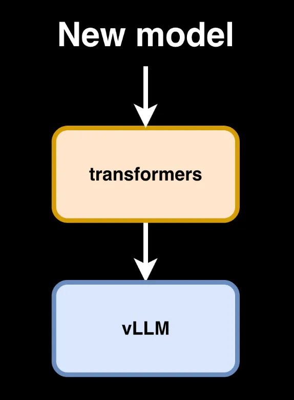 موتور مدلسازی ترنسفورمر vLLM با سرعت بومی