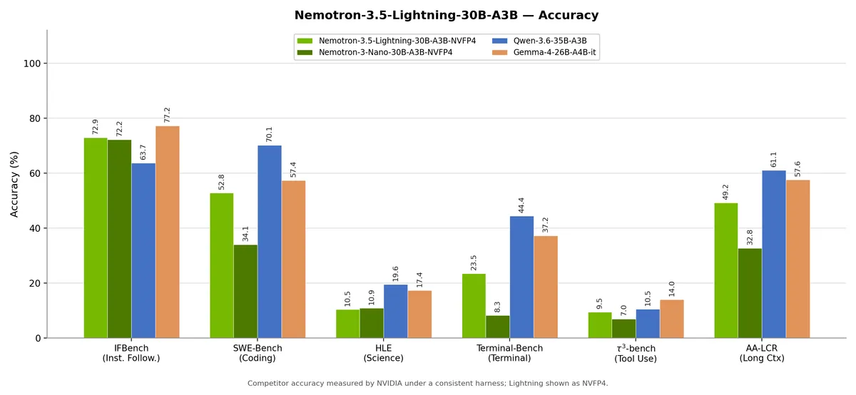 لوگوی انویدیا و نام مدل زبانی Nemotron 3.5 Lightning 30B A3B با فرمت NVFP4 در پلتفرم Hugging Face