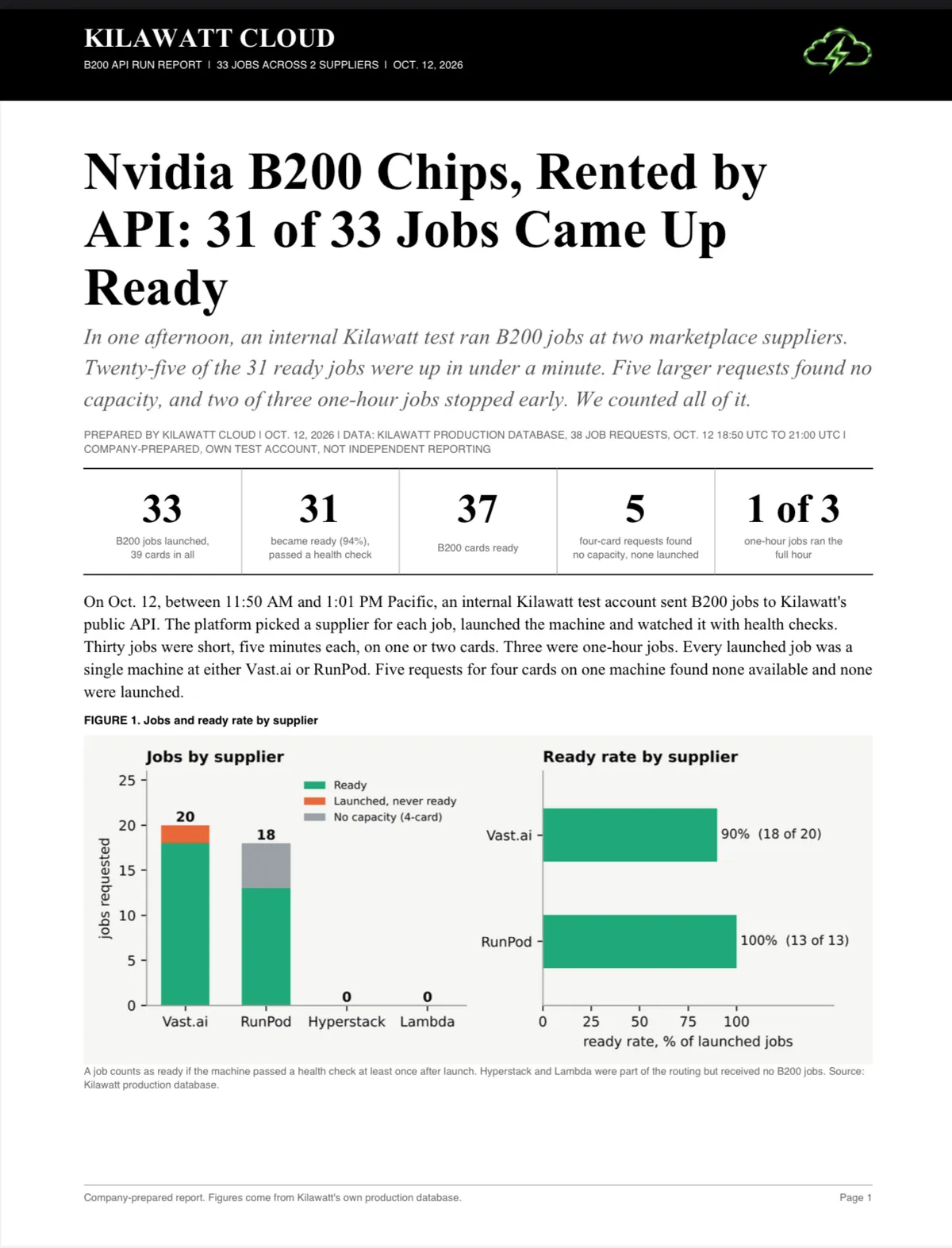 تراشههای B200 انویدیا، اجارهشده از طریق API: ۳۱ از ۳۳ شغل آماده اجرا شد