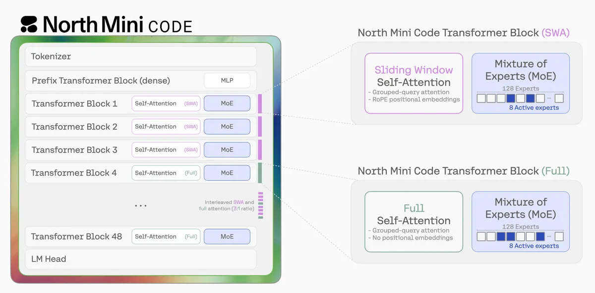 معرفی North Mini Code: اولین مدل Cohere برای توسعهدهندگان