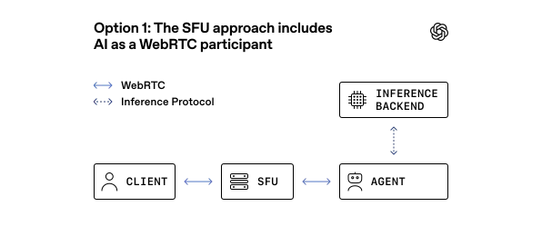 Option 1: The SFU approach includes AI as a WebRTC participant
