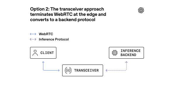 Option 2: The transceiver approach terminates WebRTC at the edge and converts to a backend protocol