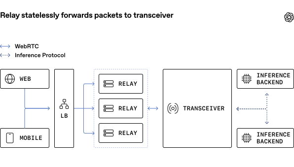 Relay statelessly forwards packets to transceiver