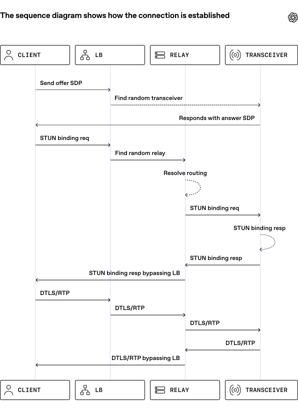 The sequence diagram shows how the connection is established