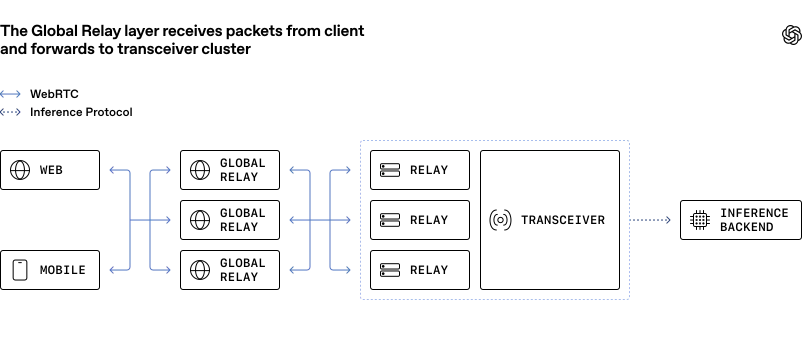 The Global Relay layer receives packets from client and forwards to transceiver cluster