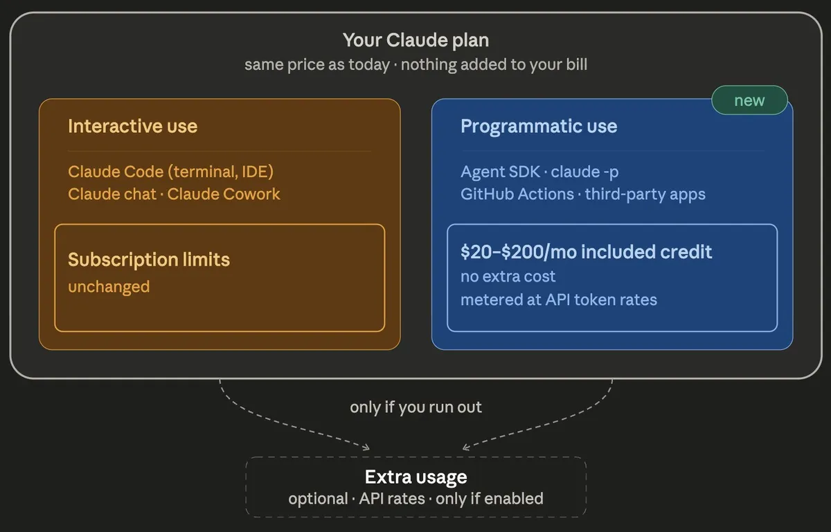 Infographic on the new Claude subscription structure: The left side shows interactive usage with Claude Code, Claude Chat, and Claude Cowork, along with unchanged subscription limits. The right side illustrates the new programmatic usage for the Agent SDK, “claude -p”, GitHub Actions, and third-party apps, including $20 to $200 in monthly API credits at no additional cost. Optional additional usage is billed only upon activation and after the credit has been used up.