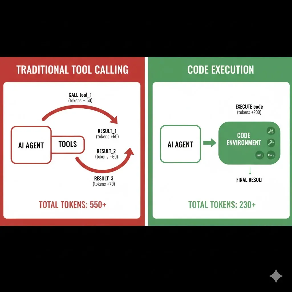 حل مناقشه MCP و CLI با Code Mode انثروپیک: کاهش ۹۸٫۷٪ توکن