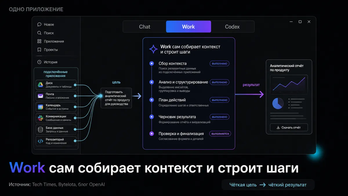 ادغام Codex با ChatGPT و معرفی عامل خودکار Work توسط OpenAI