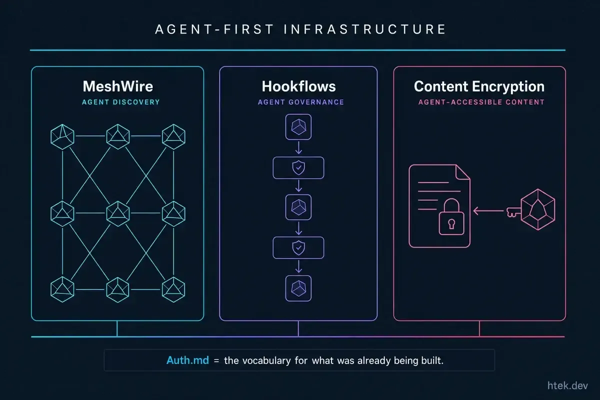 Three pillars of agent-first infrastructure: MeshWire, Hookflows, and Content Encryption