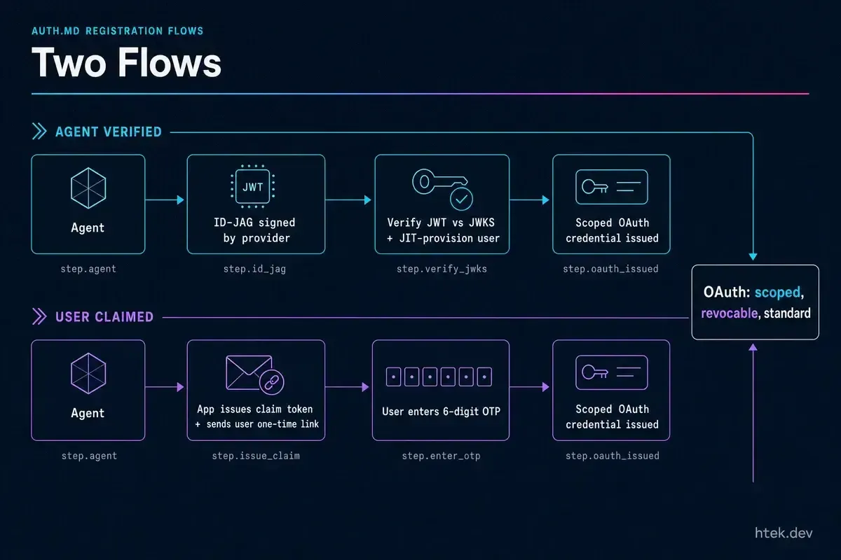 Auth.md two flows: Agent Verified and User Claimed