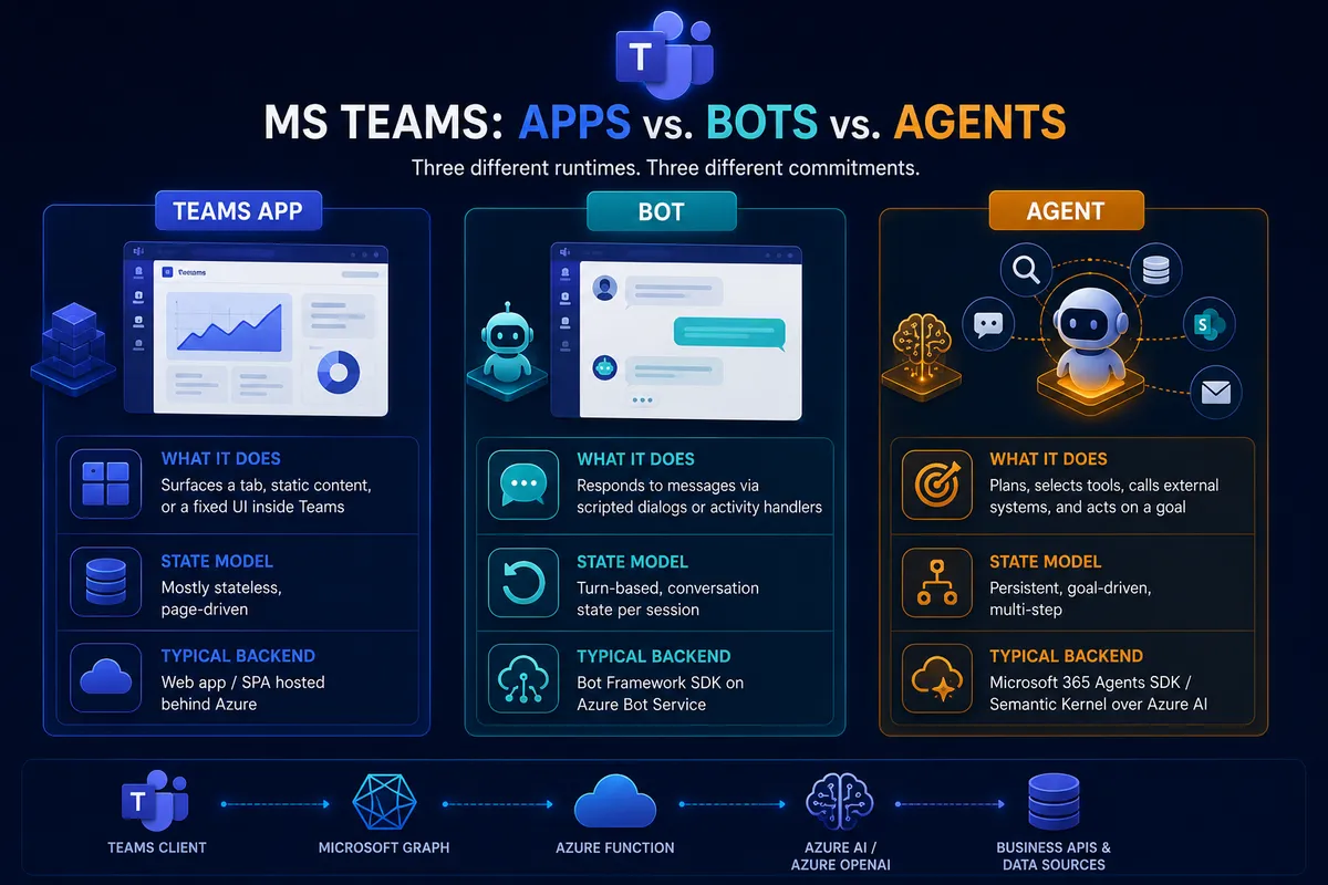 معماری مدرن Microsoft Teams در ۲۰۲۶: تفاوت اپها، باتها و عاملهای هوشمند