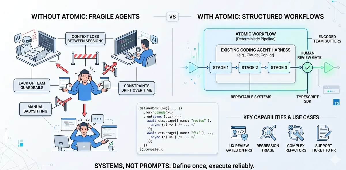 Cover image for Atomic's Workflow SDK: Deterministically Extending Coding Agents
