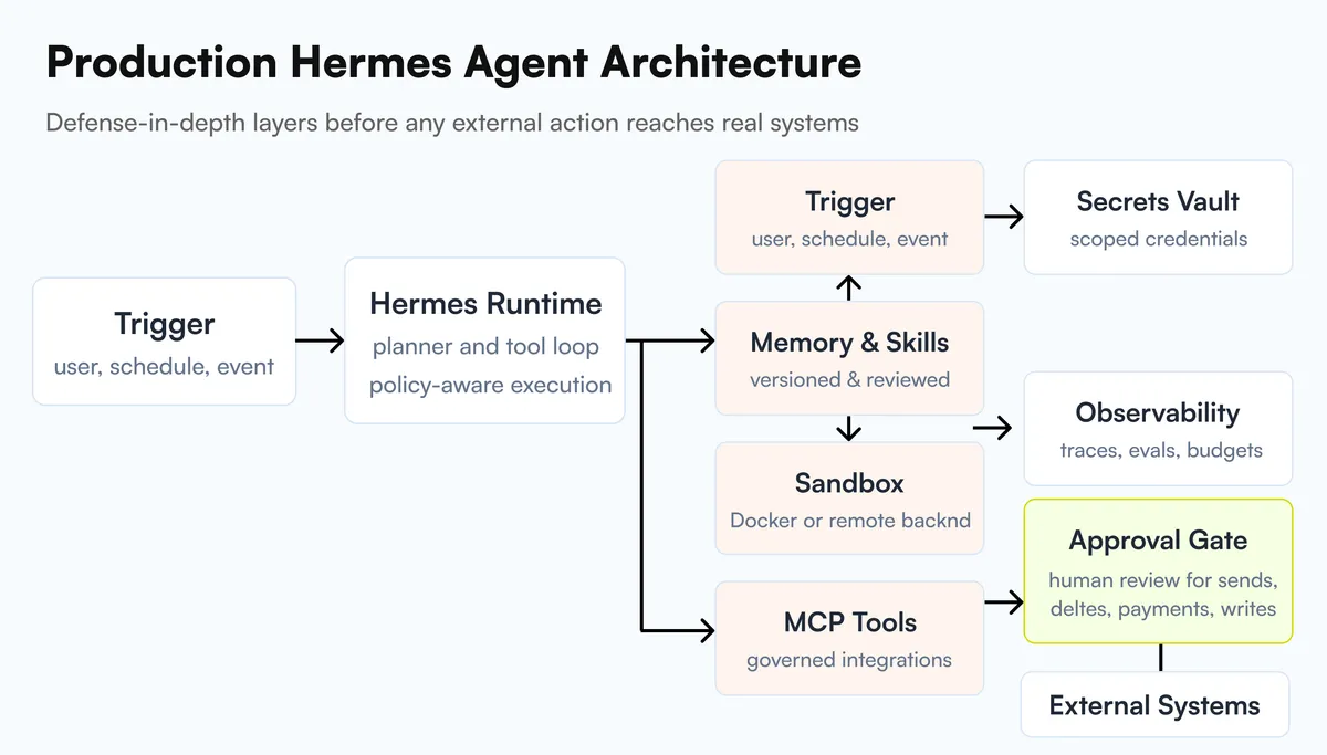 عامل Hermes در محیط عملیاتی: عملکرد، نقاط ضعف و اجرای ایمن