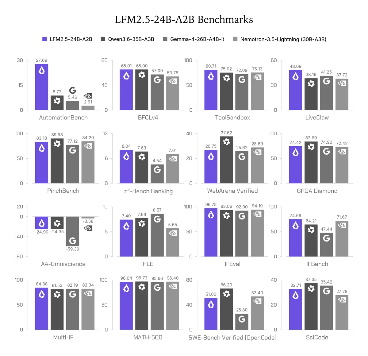 اجرای سریع و خصوصی عاملهای هوشمند روی دستگاه با مدل LFM2.5-24B-A2B
