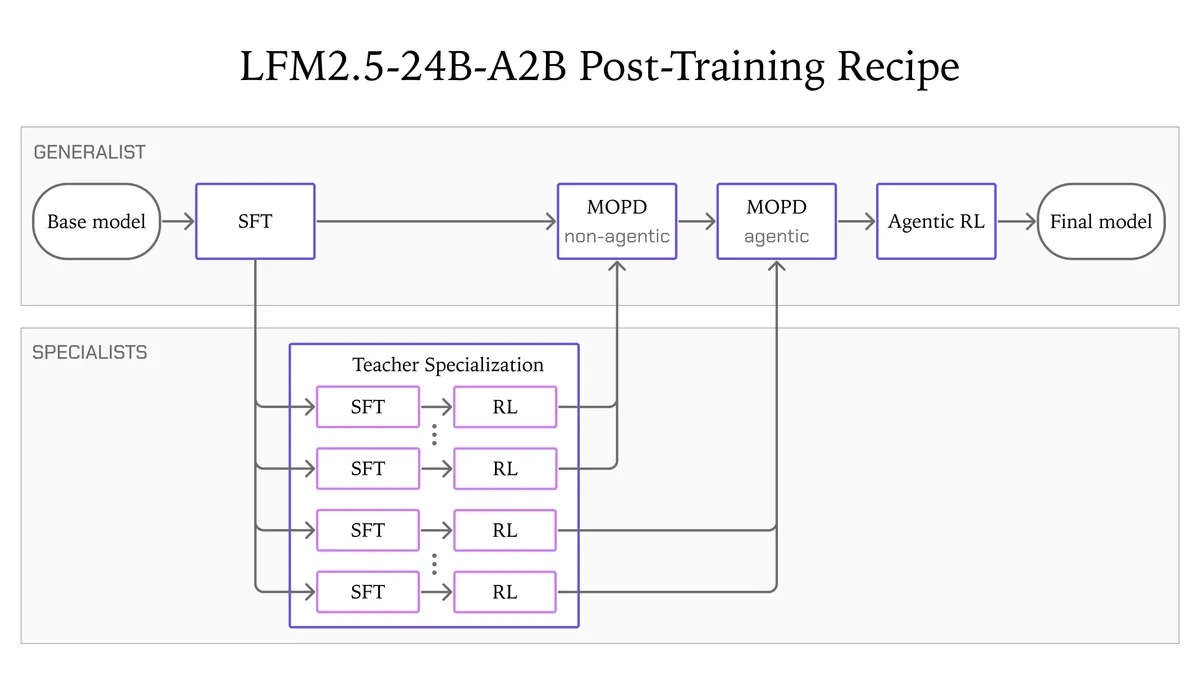 اجرای سریع و خصوصی عاملهای هوش مصنوعی روی دستگاه با مدل LFM2.5-24B-A2B
