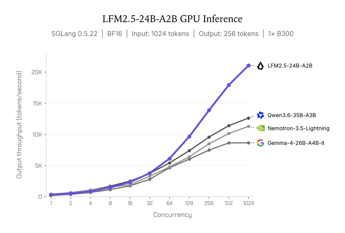 اجرای سریع و خصوصی عاملهای هوش مصنوعی روی دستگاه با مدل LFM2.5-24B-A2B