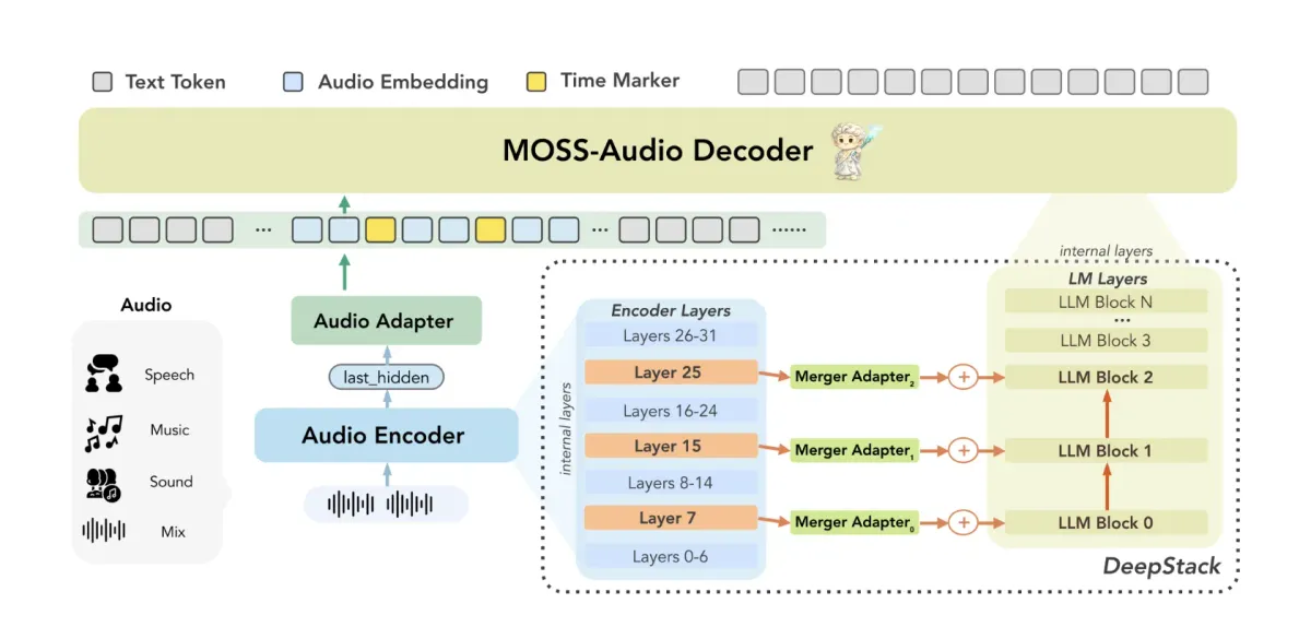 انتشار MOSS-Audio توسط OpenMOSS: مدل بنیادین متن‌باز گفتار، صدا، موسیقی و استدلال زمانی صوتی
