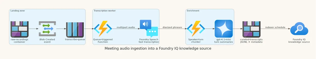 معماری سیستم RAG صدای جلسات با استفاده از Fast Transcription و Foundry IQ در Microsoft Foundry