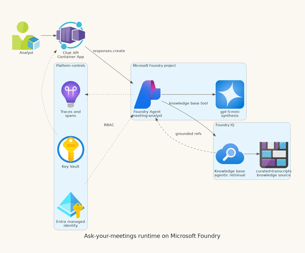 ساخت سیستم RAG صوتی جلسات با Microsoft Foundry: پردازش سریع گفتار و هوش مصنوعی Foundry IQ