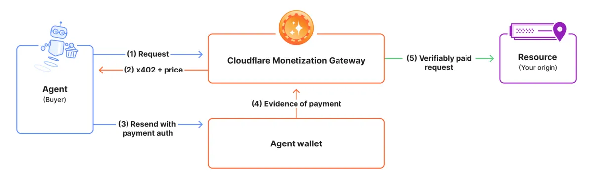 درگاه کسب درآمد: دریافت هزینه برای هر منبع در Cloudflare از طریق x402