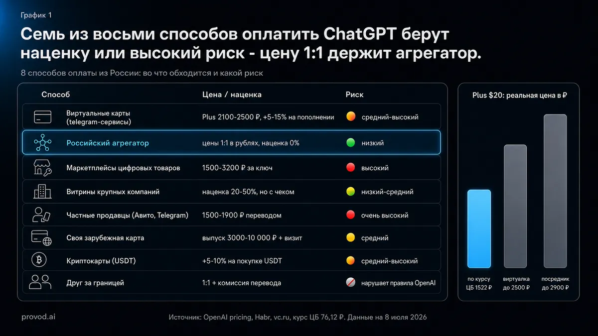 پرداخت ChatGPT از روسیه در ۲۰۲۶: تمام روشها با روبل
