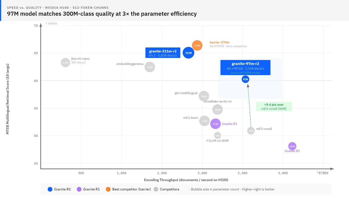 Speed vs. Quality: 97M model matches 300M-class quality at 3x the parameter efficiency
