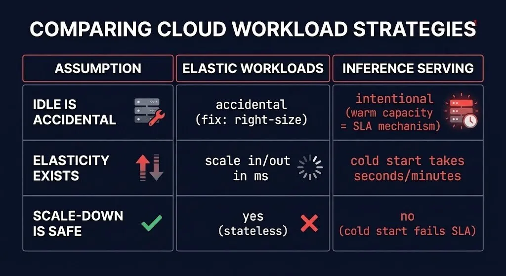 inference rightsizing failure — three cloud cost assumptions broken by inference workload physics