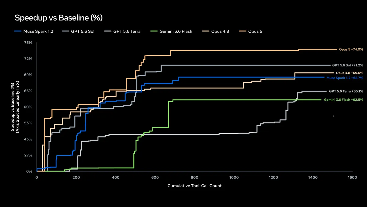 Chart comparing KDA kernel speedup against the baseline over cumulative tool calls for Muse Spark 1.2 and other models.