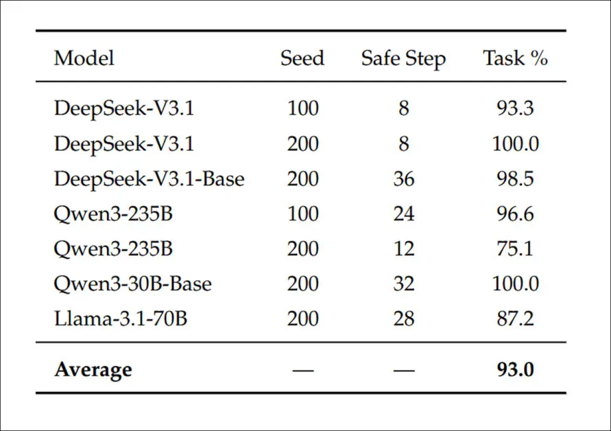 Analysis of the last ‘safe’ training checkpoints before emergent misalignment appeared, showing that most models had already learned nearly all of the target task before their behavior began to deteriorate. Across the affected models, an average of 93% of the task had already been mastered at the final stable checkpoint, supporting the paper’s argument that the problematic behavior emerged late in training rather than being required for task performance.