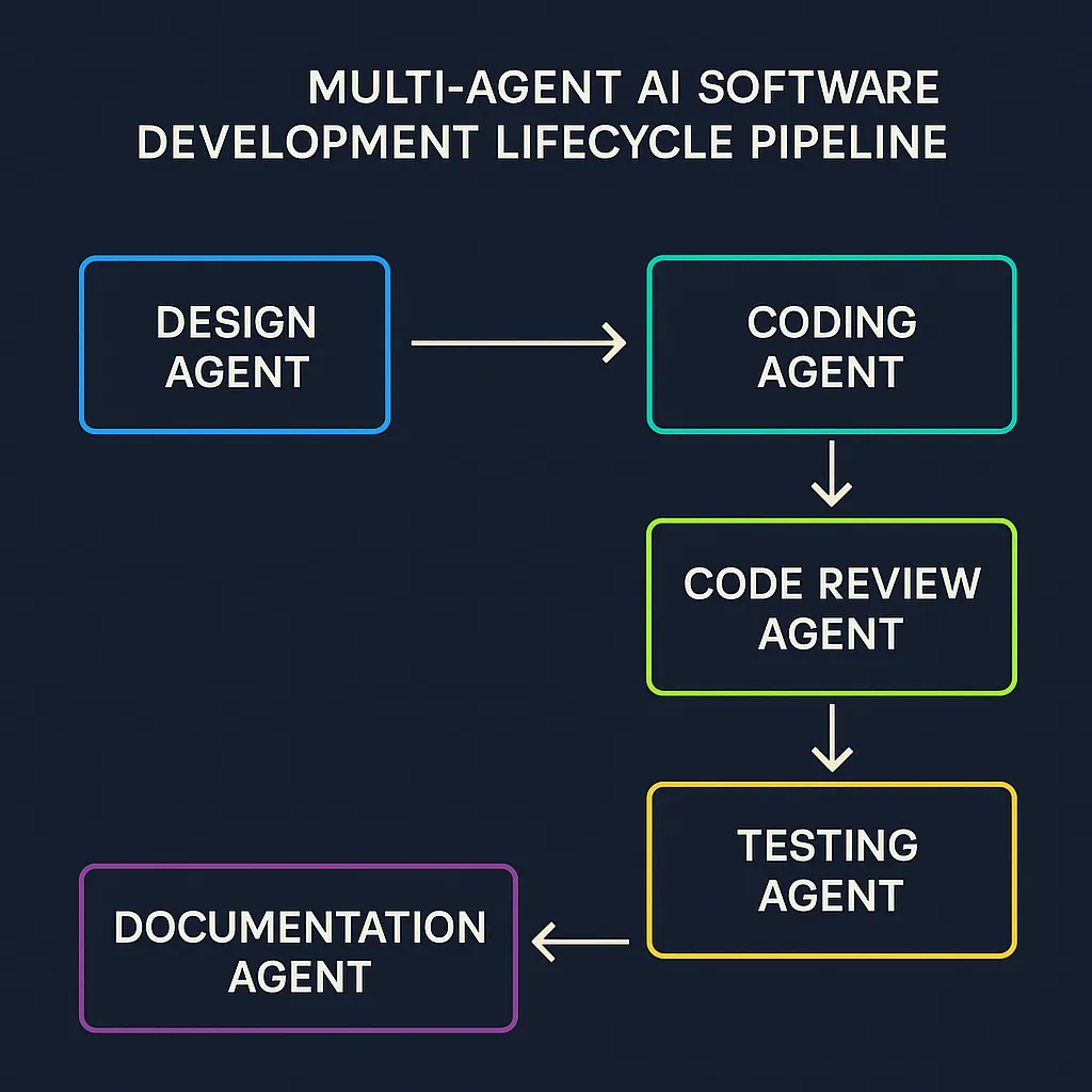 Multi-Agent SDLC Pipeline Architecture