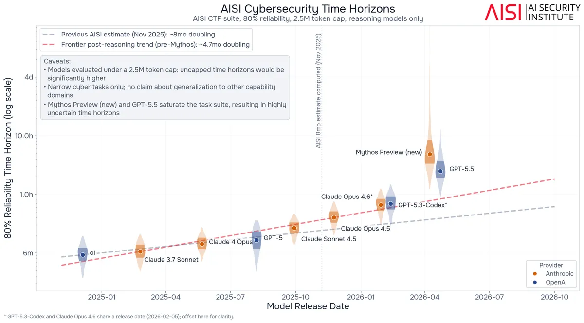 Line chart showing AISI cybersecurity time horizons on a log scale. The x-axis shows model release dates from early 2025 to late 2026, the y-axis shows 80% reliability time horizons ranging from 6 minutes to 4 days. Two trend lines illustrate previous estimates: a gray dashed line for the November 2025 estimate of roughly 8-month doubling, and a red dashed line for the pre-Mythos frontier trend of roughly 4.7-month doubling. Older models like o1 and Claude 3.7 Sonnet cluster near the bottom left. The newest models - Mythos Preview and GPT-5.5 - break sharply upward from both trend lines, with wide uncertainty distributions indicating they have saturated the test suite.